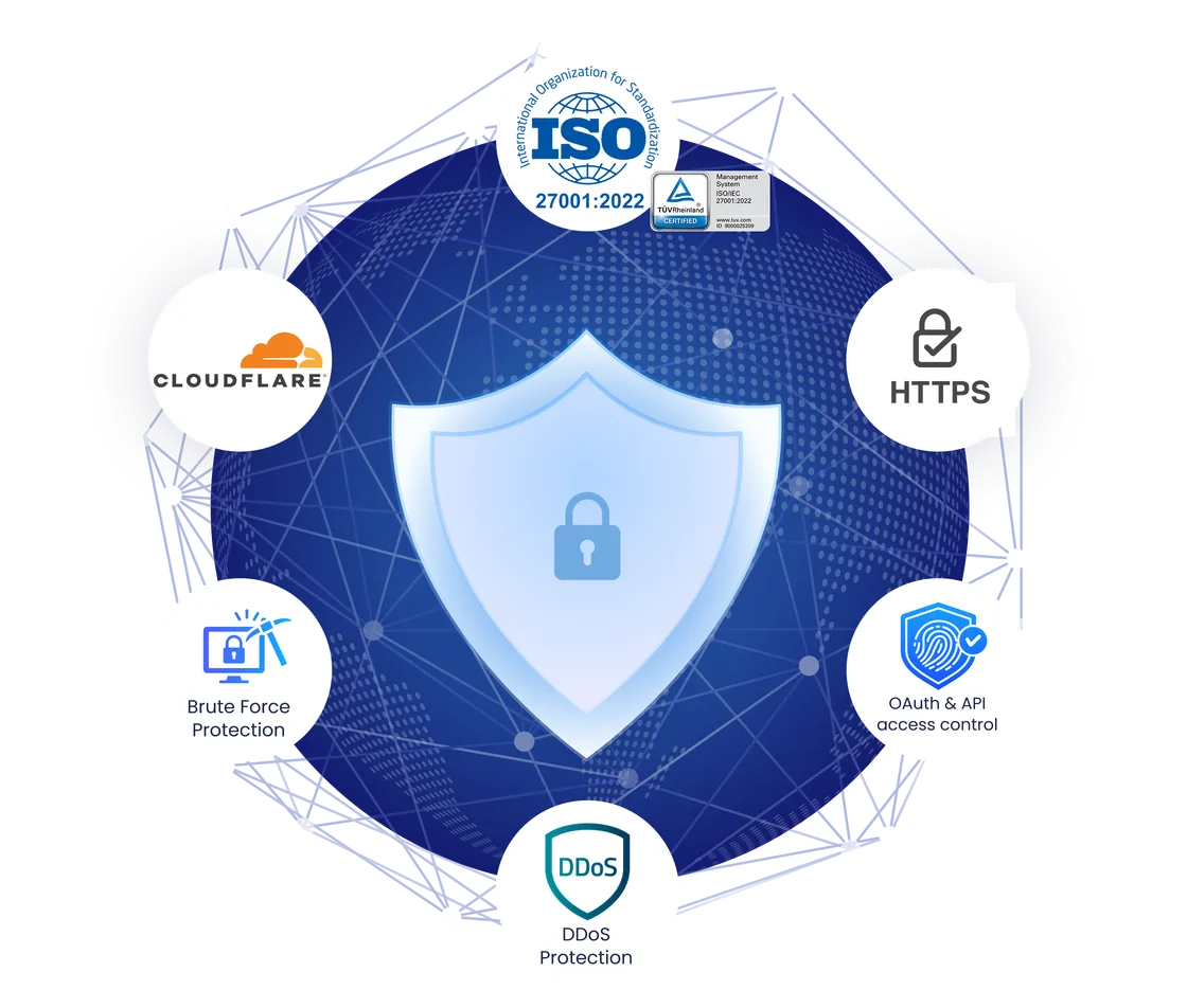 DDoS protection, OAuth and API access control, brute force protection