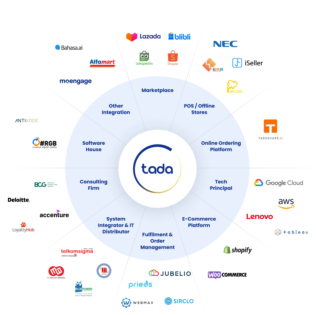 Solusi Program Loyalty yang Terintegrasi dengan Ekosistem yang Lengkap